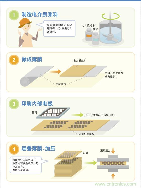 看漫畫，學(xué)電容