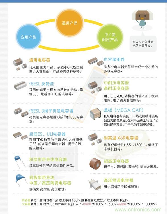 看漫畫，學(xué)電容