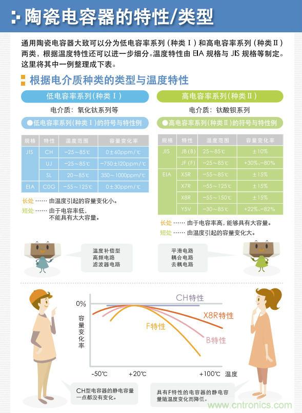 看漫畫，學(xué)電容