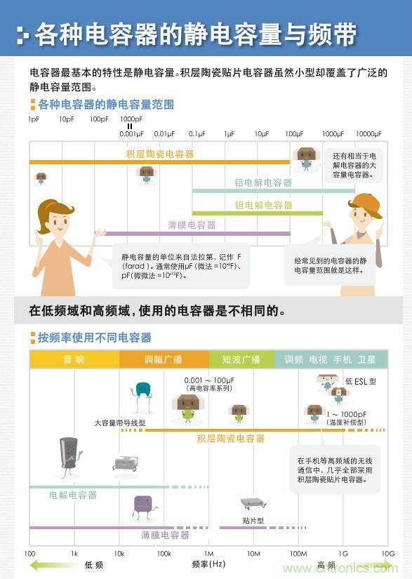 看漫畫，學(xué)電容