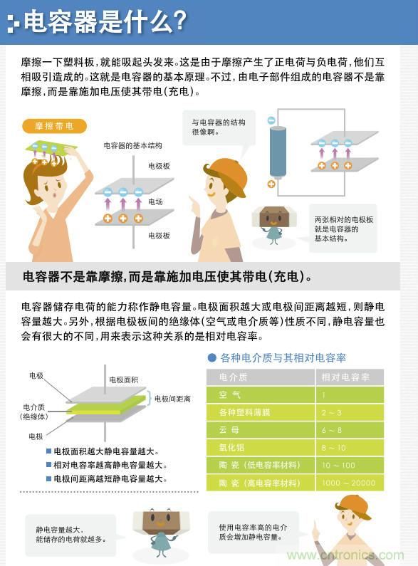 看漫畫，學(xué)電容