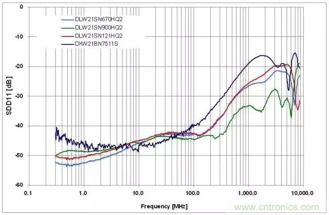 射頻回波損耗、反射系數(shù)、電壓駐波比、S參數(shù)的含義與關(guān)系