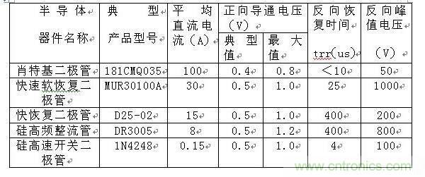 詳解肖特基、快恢復(fù)和超快恢復(fù)二極管的區(qū)別
