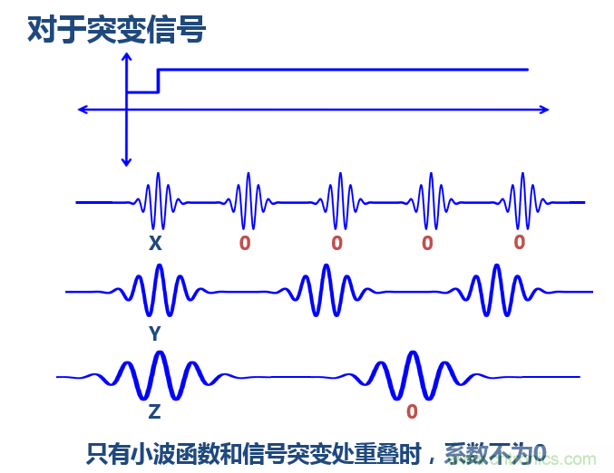 傅立葉分析和小波分析之間的關(guān)系？（通俗講解）