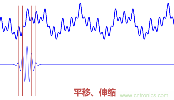 傅立葉分析和小波分析之間的關(guān)系？（通俗講解）