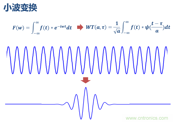 傅立葉分析和小波分析之間的關(guān)系？（通俗講解）