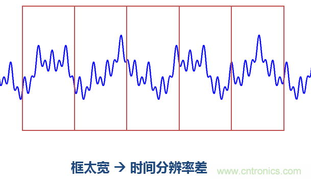 傅立葉分析和小波分析之間的關(guān)系？（通俗講解）