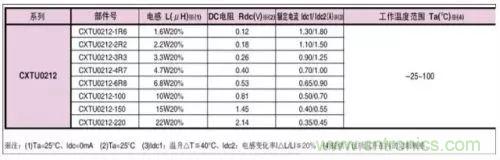 開(kāi)關(guān)電源該如何配置合適的電感？