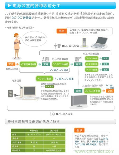看漫畫，學(xué)電源