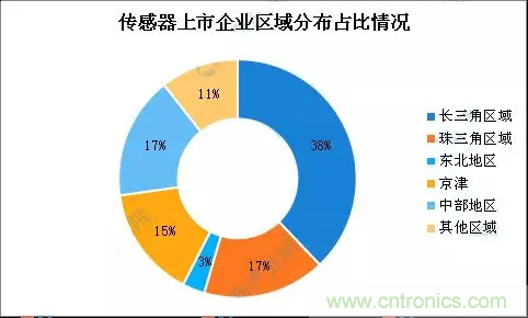 智能傳感器產(chǎn)業(yè)應用在哪些行業(yè)，科技創(chuàng)新·智贏未來·共同發(fā)展！
