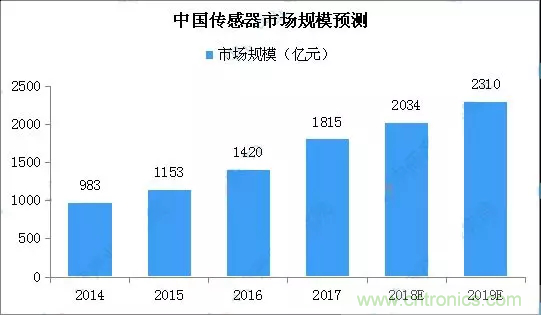 智能傳感器產(chǎn)業(yè)應用在哪些行業(yè)，科技創(chuàng)新·智贏未來·共同發(fā)展！