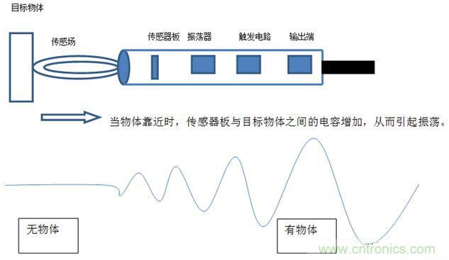感應(yīng)電容超聲波，你都知道這些傳感器多大區(qū)別嗎？