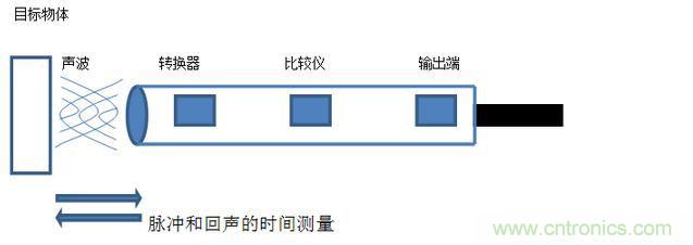 感應(yīng)電容超聲波，你都知道這些傳感器多大區(qū)別嗎？