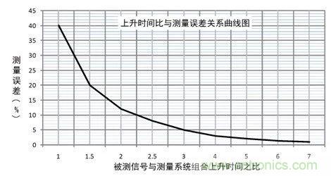 示波器探頭參數(shù)，你了解多少？