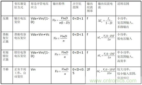 開(kāi)關(guān)電源“各種拓?fù)浣Y(jié)構(gòu)”的對(duì)比與分析！