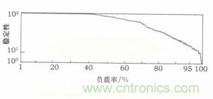 負(fù)載率過高也導(dǎo)致ECU出現(xiàn)錯(cuò)誤 負(fù)載率過高也導(dǎo)致ECU出現(xiàn)錯(cuò)誤