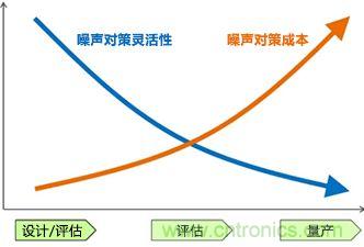 噪聲對策應(yīng)遵循哪幾個步驟？