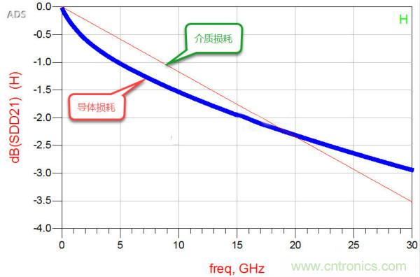 高速電路設(shè)計(jì)之介質(zhì)損耗大還是導(dǎo)體損耗大？