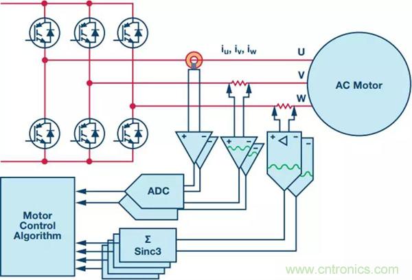 如何實現(xiàn)電機(jī)驅(qū)動中Σ-Δ ADC的最佳性能？