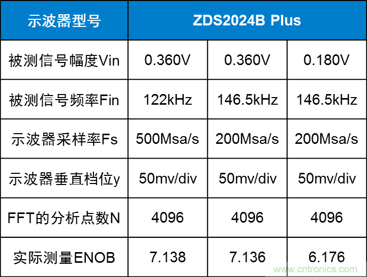 示波器的有效位數(shù)對(duì)信號(hào)測(cè)量到底有什么影響？
