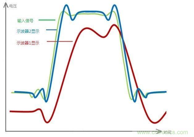 示波器的有效位數(shù)對(duì)信號(hào)測(cè)量到底有什么影響？