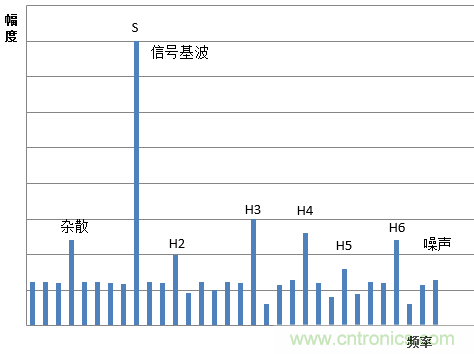示波器的有效位數(shù)對(duì)信號(hào)測(cè)量到底有什么影響？