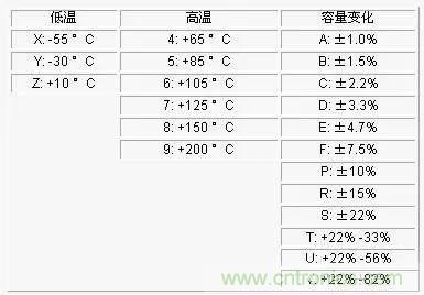 電容參數(shù)X5R,X7R,Y5V,COG 全面講解！值得收藏