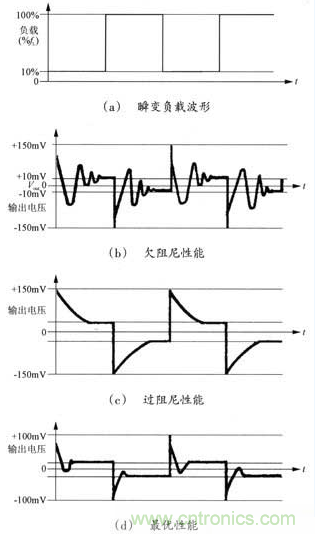 開關(guān)電源穩(wěn)定性的設(shè)計(jì)與測試！