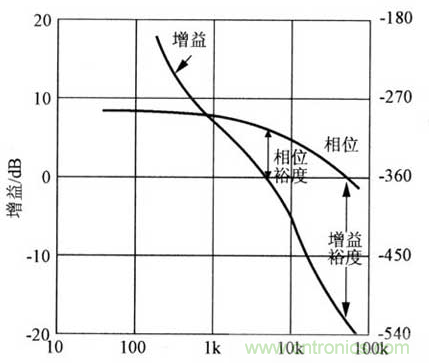 開關(guān)電源穩(wěn)定性的設(shè)計(jì)與測試！