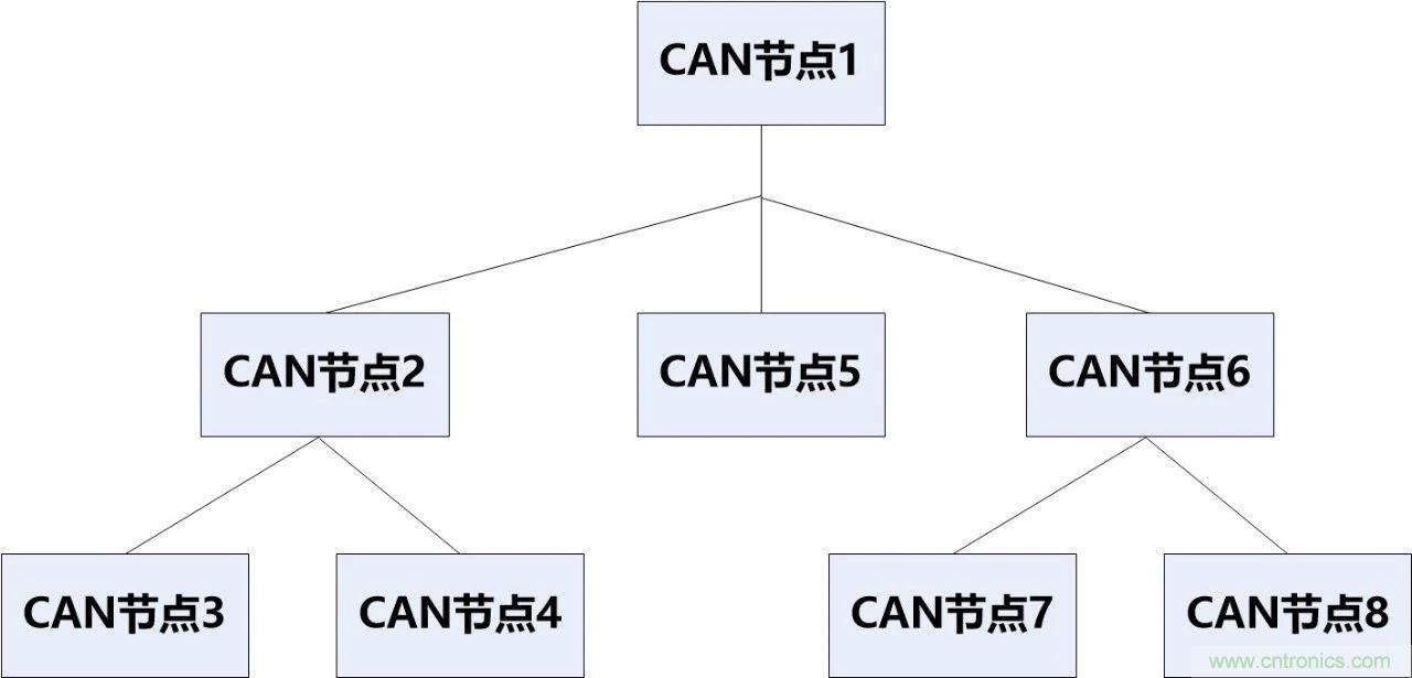 為什么CAN總線支線長度不能太長？