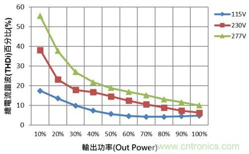 如何設(shè)計(jì)調(diào)光型LED驅(qū)動電源中的諧波電流？