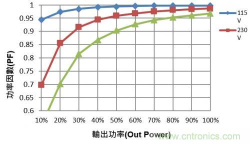 如何設(shè)計(jì)調(diào)光型LED驅(qū)動電源中的諧波電流？