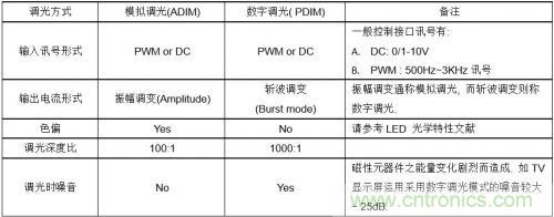 如何設(shè)計(jì)調(diào)光型LED驅(qū)動電源中的諧波電流？