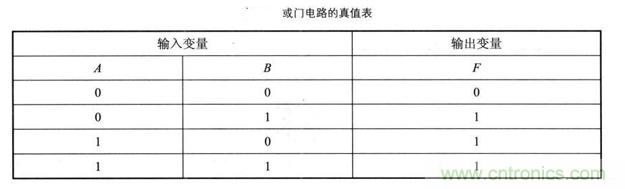 解讀數(shù)字電路器件：門電路、與門電路、或門電路、非門電路及實例