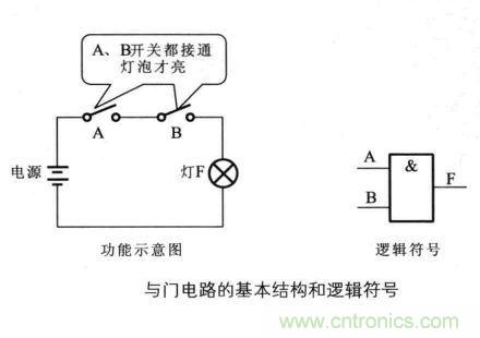 解讀數(shù)字電路器件：門電路、與門電路、或門電路、非門電路及實例