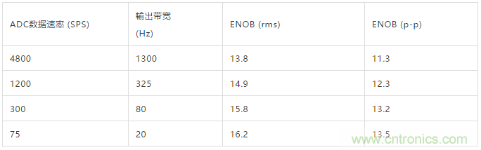 ADI教你如何面對傳感器信號調(diào)理的各種挑戰(zhàn)！