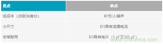當(dāng)電子元件性能下降，如何保護您的模擬前端？