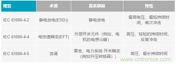 當(dāng)電子元件性能下降，如何保護您的模擬前端？