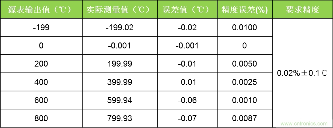 溫度測量：如何消除線阻抗引入的誤差？