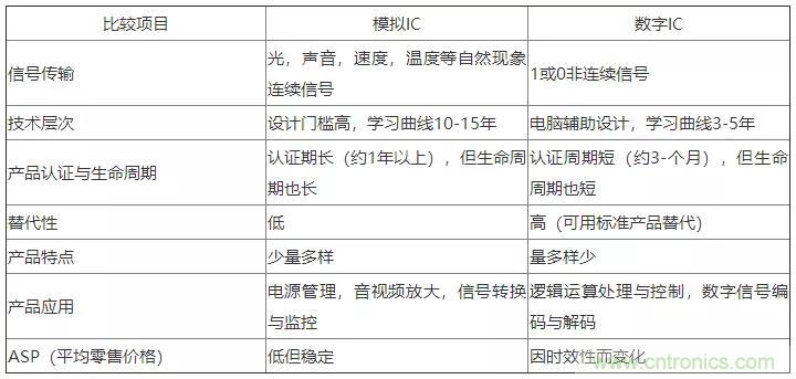 模擬IC與數(shù)字IC到底有什么區(qū)別？