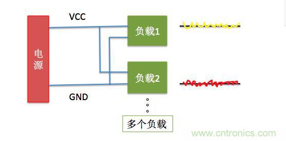 一文帶你了解電源管腳為什么有電容？