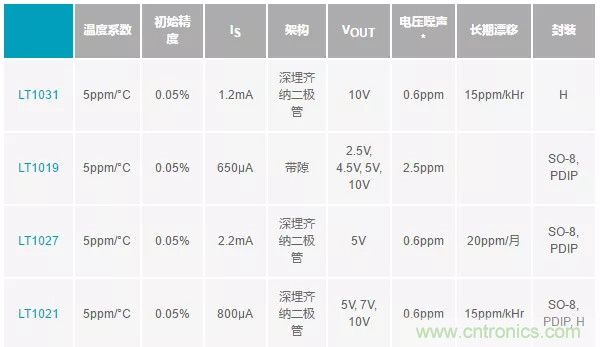 【干貨 】 如何選擇合適的基準(zhǔn)電壓源？（一）