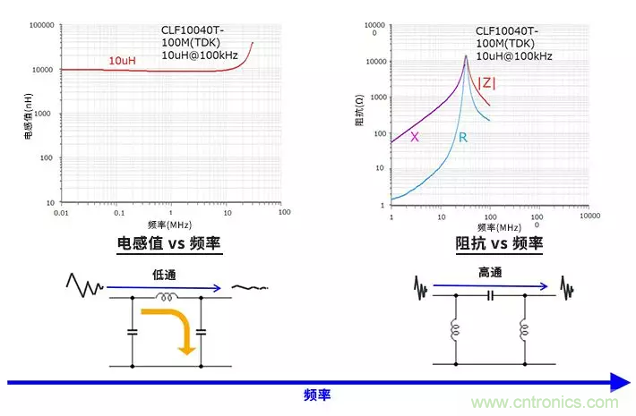 使用電感和鐵氧體磁珠降低噪聲，有何妙招？