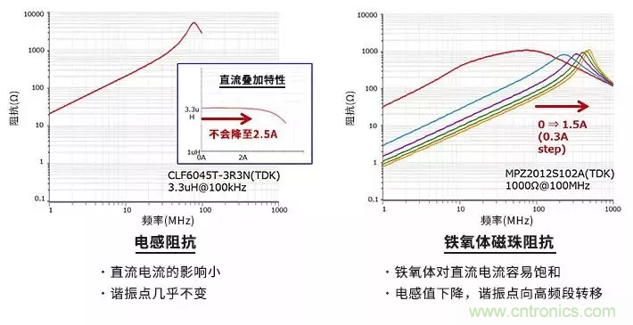 使用電感和鐵氧體磁珠降低噪聲，有何妙招？