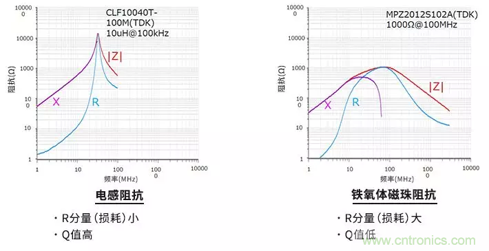 使用電感和鐵氧體磁珠降低噪聲，有何妙招？