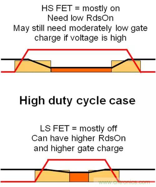 如何為開關(guān)電源選擇合適的MOSFET？
