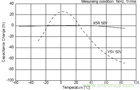 電源設(shè)計中的電容應用