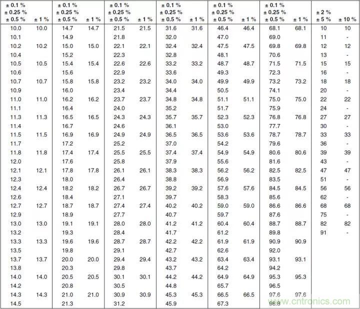 一文帶你認(rèn)識(shí)全類型“電阻”！