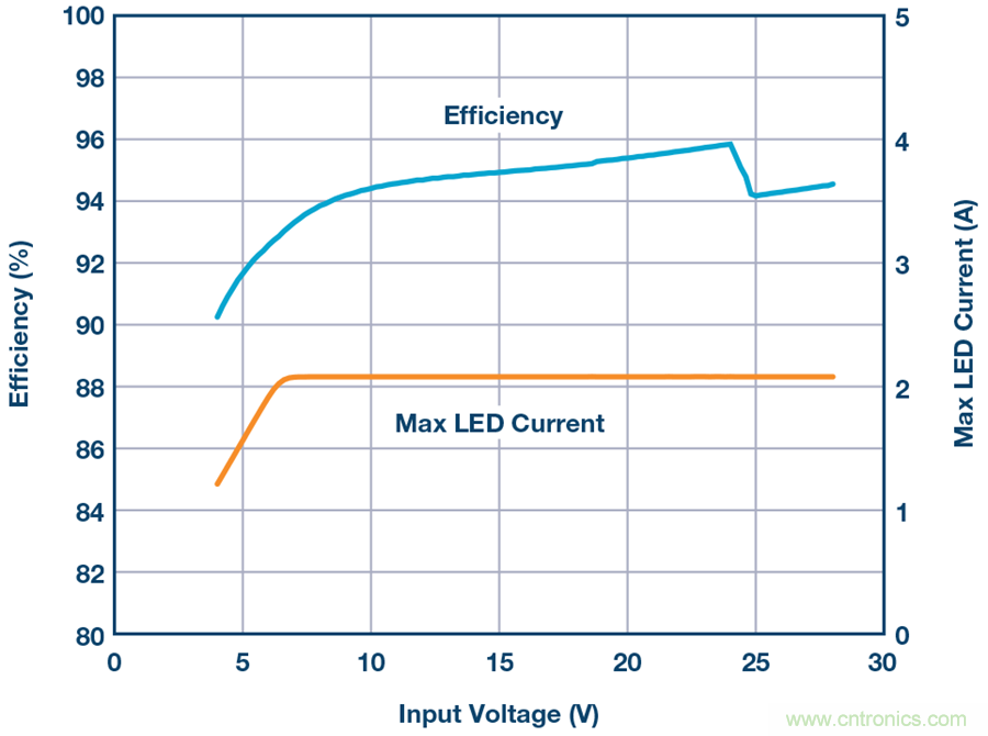 告別效率損耗源，這款器件隨時(shí)為大電流LED供電