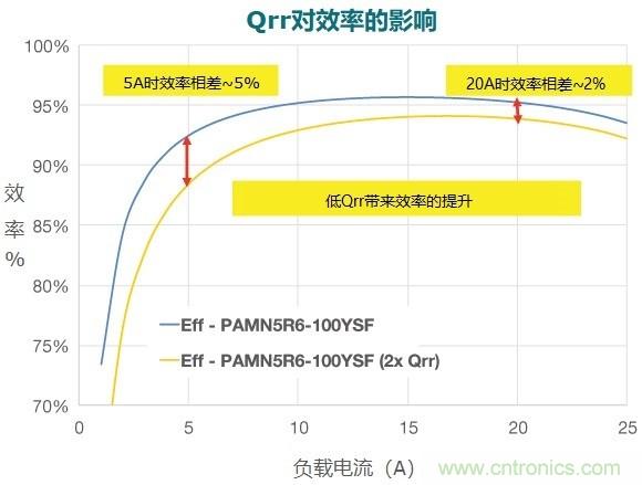 MOSFET Qrr—在追求能效時，忽視這一參數(shù)是危險的